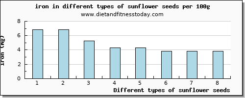 sunflower seeds iron per 100g